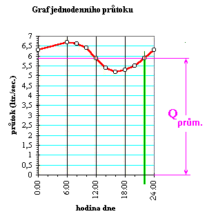 graf průtoku během jednoho slunečného dne