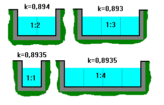 různé tvary průřezu betonového koryta s udanou hodnotou konstanty