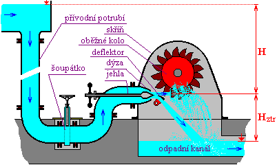 schema Peltonovy turbíny