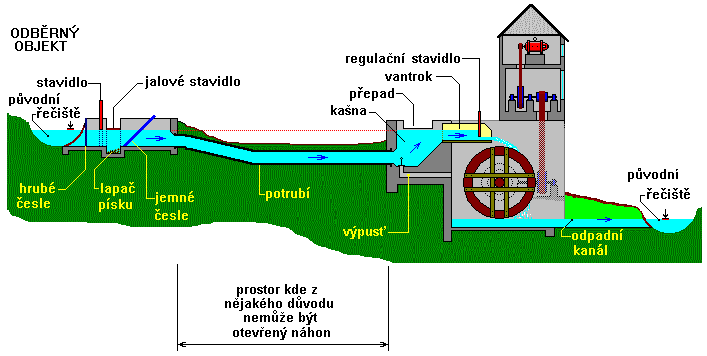 Přívod vody k vodnímu kolu potrubím uloženým mělce pod povrchem.
