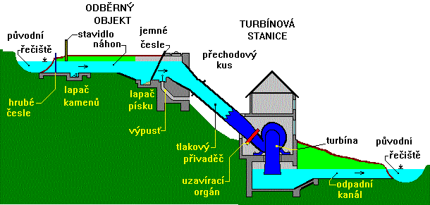 schema uspořádání vysokotlakého vodního díla
