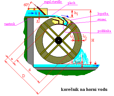 schema uspořádání korečníku na horní vodu