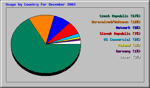 Usage by Country for December 2003
