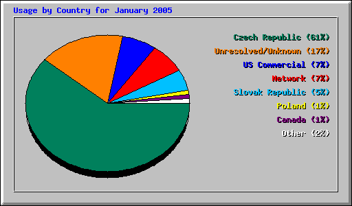 Usage by Country for January 2005