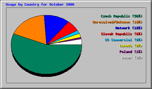 Usage by Country for October 2006