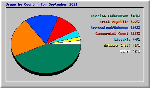 Usage by Country for September 2021