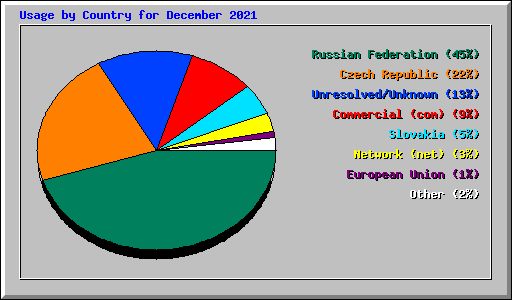 Usage by Country for December 2021