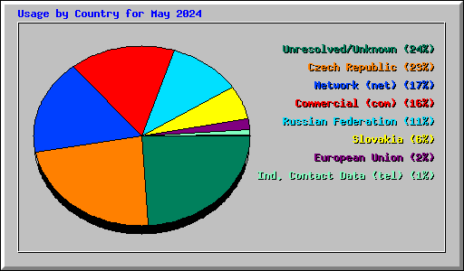 Usage by Country for May 2024