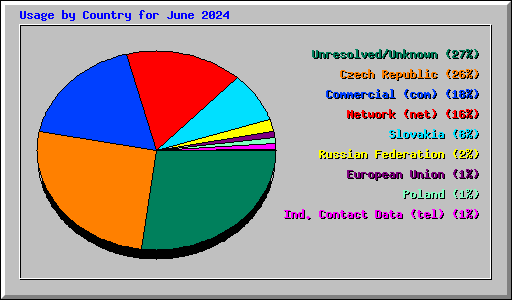 Usage by Country for June 2024