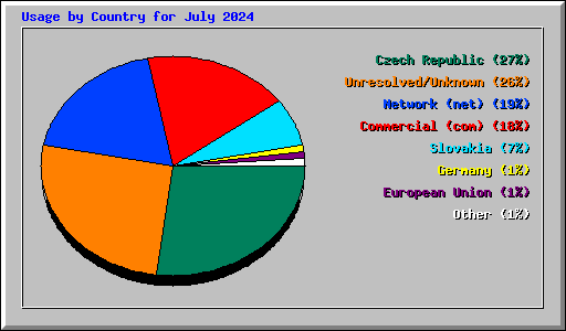 Usage by Country for July 2024