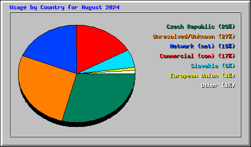 Usage by Country for August 2024