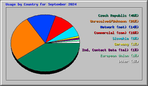 Usage by Country for September 2024