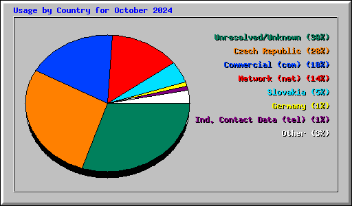 Usage by Country for October 2024