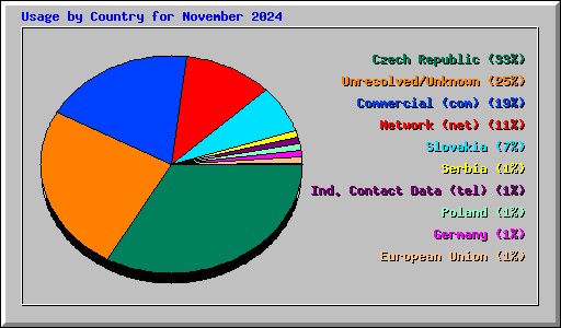 Usage by Country for November 2024