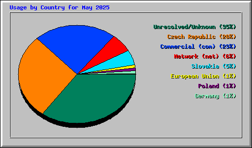 Usage by Country for May 2025
