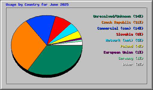 Usage by Country for June 2025