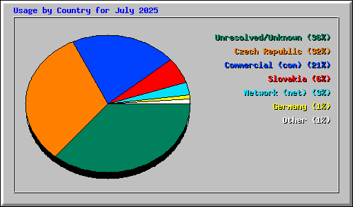 Usage by Country for July 2025