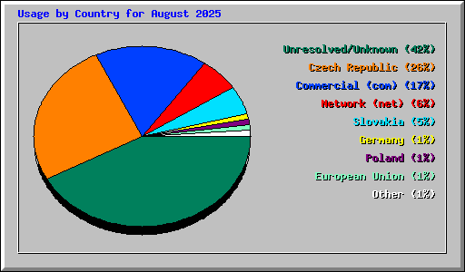 Usage by Country for August 2025
