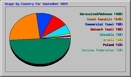 Usage by Country for September 2025
