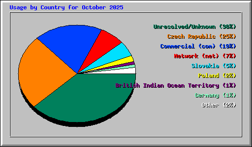 Usage by Country for October 2025