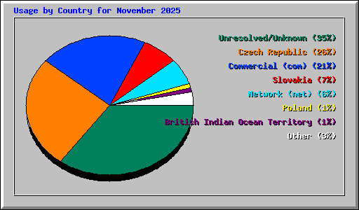 Usage by Country for November 2025