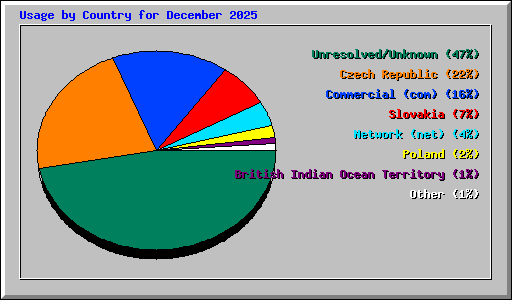 Usage by Country for December 2025