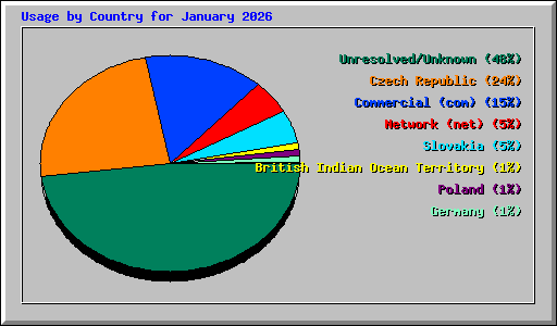 Usage by Country for January 2026