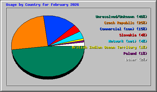 Usage by Country for February 2026