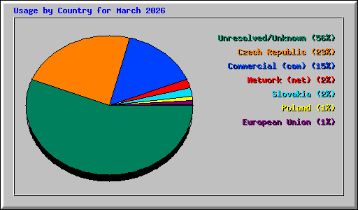 Usage by Country for March 2026