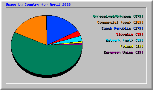 Usage by Country for April 2026