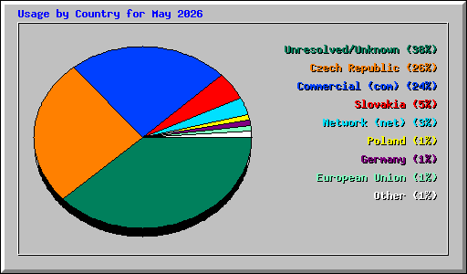 Usage by Country for May 2026
