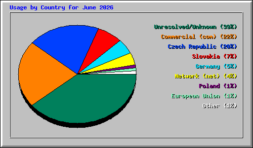 Usage by Country for June 2026