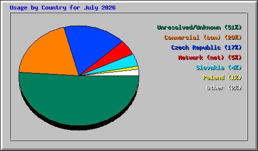 Usage by Country for July 2026