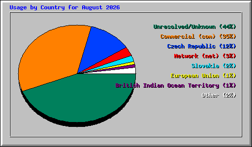 Usage by Country for August 2026