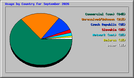 Usage by Country for September 2026
