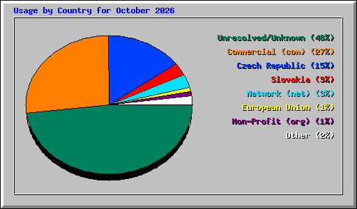 Usage by Country for October 2026