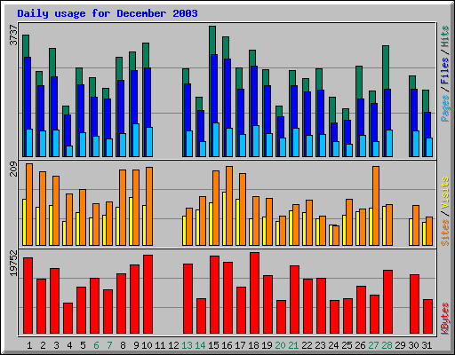 Daily usage for December 2003