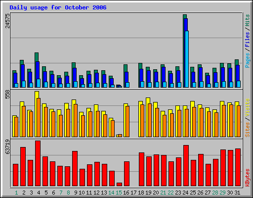 Daily usage for October 2006