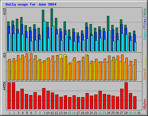 Daily usage for June 2024