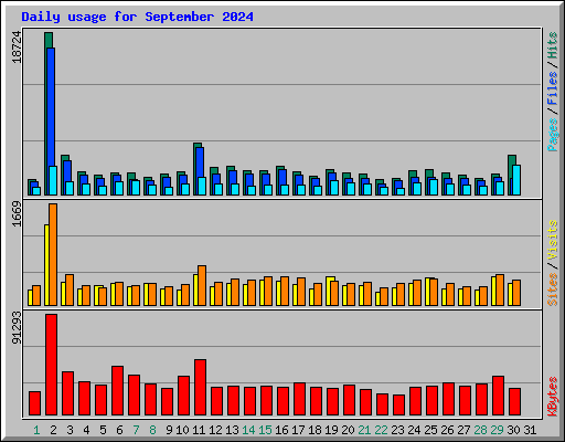 Daily usage for September 2024