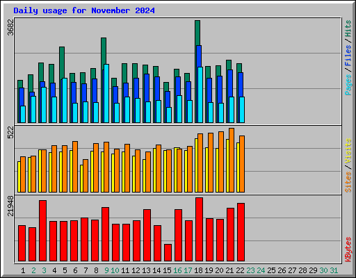 Daily usage for November 2024