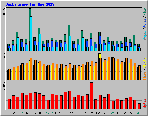 Daily usage for May 2025