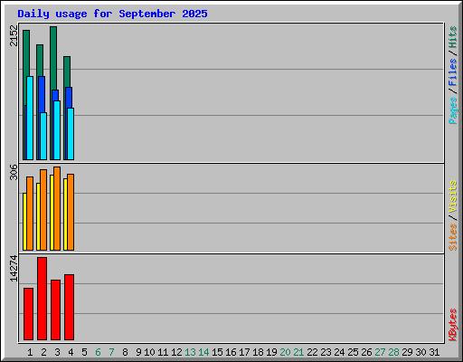 Daily usage for September 2025