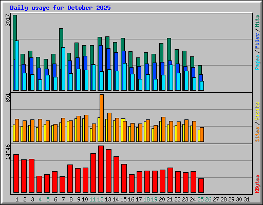 Daily usage for October 2025