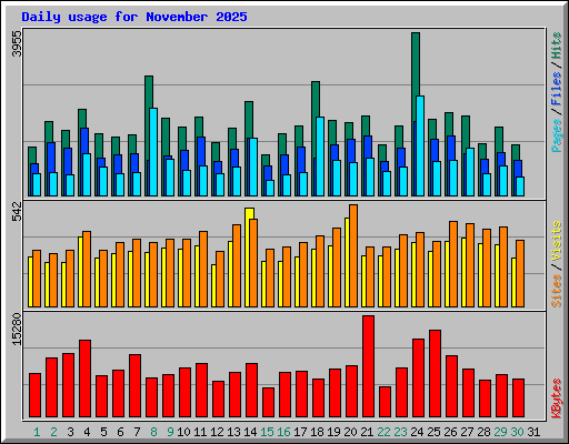 Daily usage for November 2025