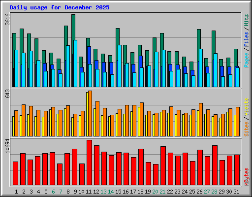 Daily usage for December 2025