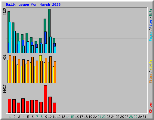 Daily usage for March 2026