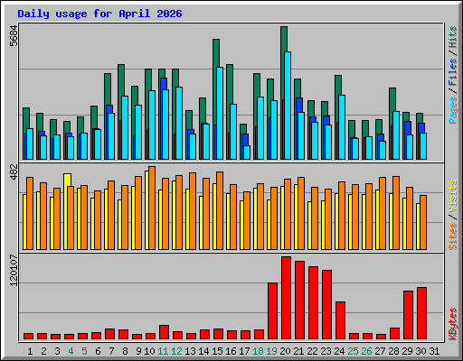 Daily usage for April 2026