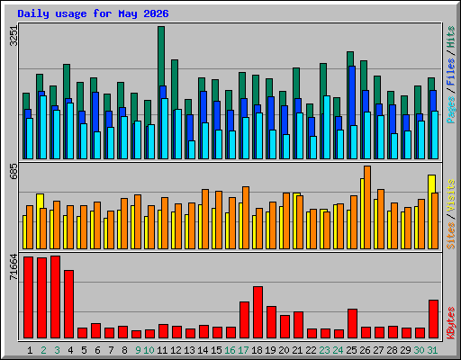 Daily usage for May 2026