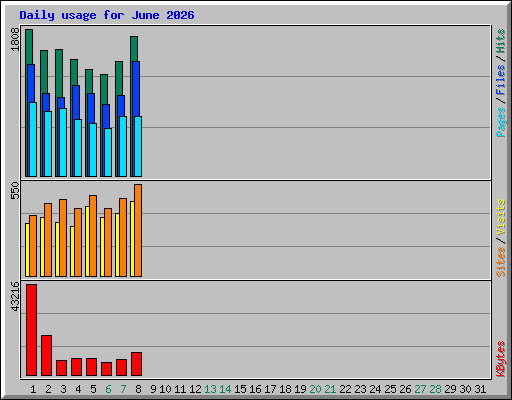 Daily usage for June 2026